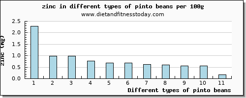 pinto beans zinc per 100g